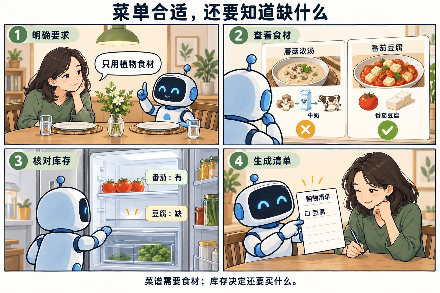 四格漫画:确认只用植物食材,查看菜谱组成,核对番茄和豆腐的库存,生成缺少豆腐的购物清单。