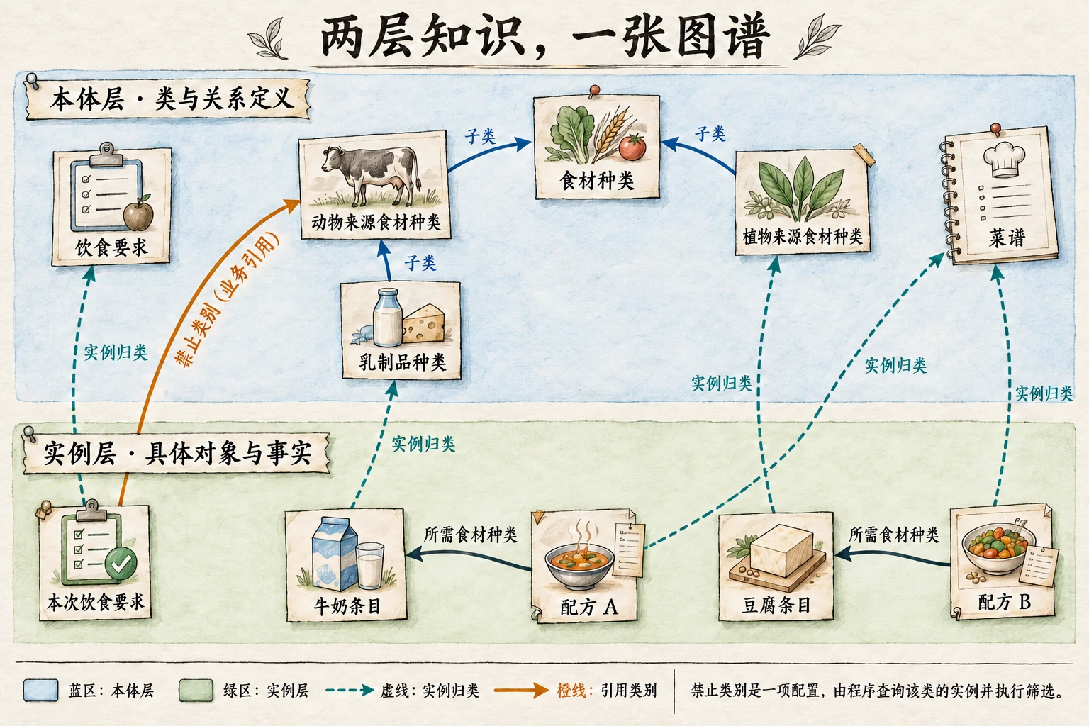 两层知识图谱:本次饮食要求通过实例归类连接饮食要求类,同时通过禁止类别业务引用连接动物来源食材种类;牛奶条目归入乳制品种类,后者是动物来源食材种类的子类;配方 A 需要牛奶条目,配方 B 需要豆腐条目。