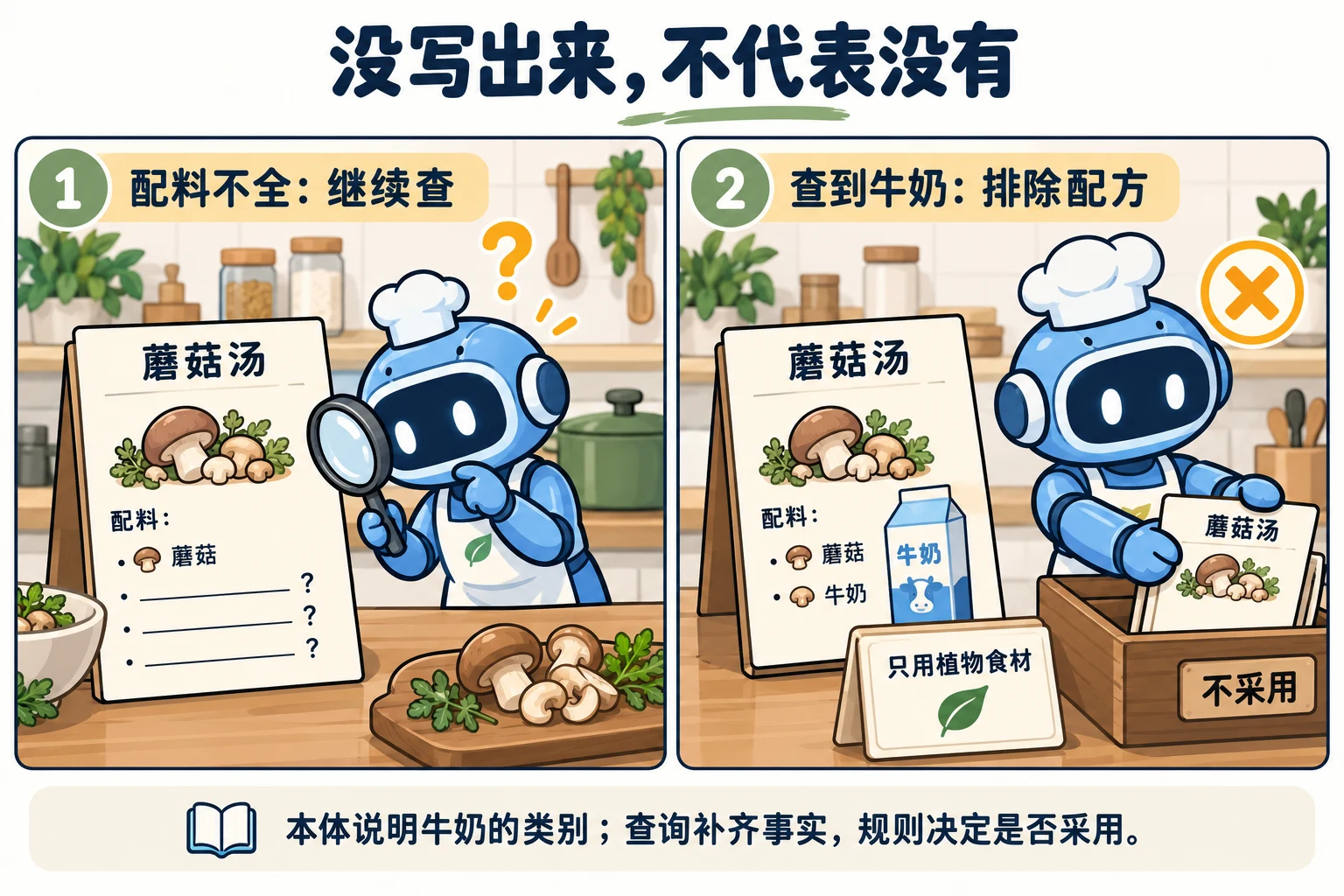 两格漫画:蘑菇汤配料表不完整时继续查询,补查发现牛奶后,依据植物食材要求排除该配方。
