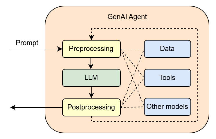 Generative AI agent architecture。生成式 AI Agent 由模型、工具、记忆、规划与外部环境共同构成。