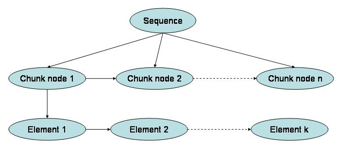 Hierarchical chunking。层次化切分图补充端到端架构图，展示索引前的数据组织决策。