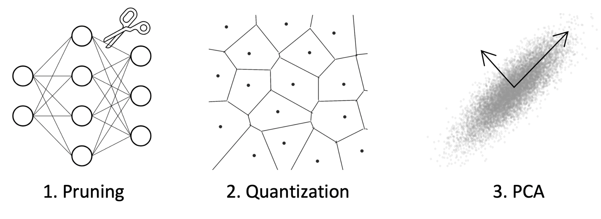 Neural network compression techniques。神经网络压缩方法谱系中量化与剪枝、蒸馏的关系。