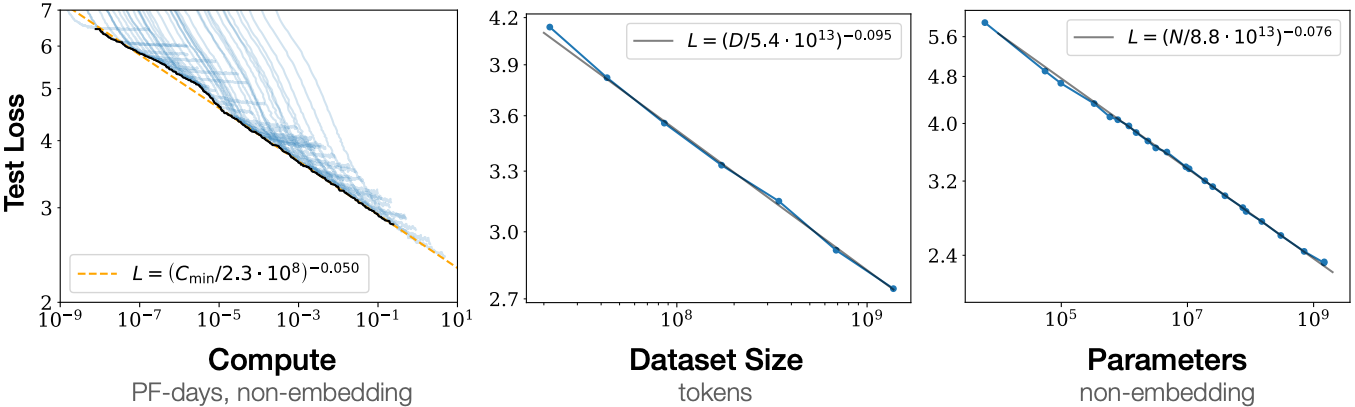 Power-law scaling behavior。模型表现随数据、参数与计算规模呈幂律变化的经验关系。