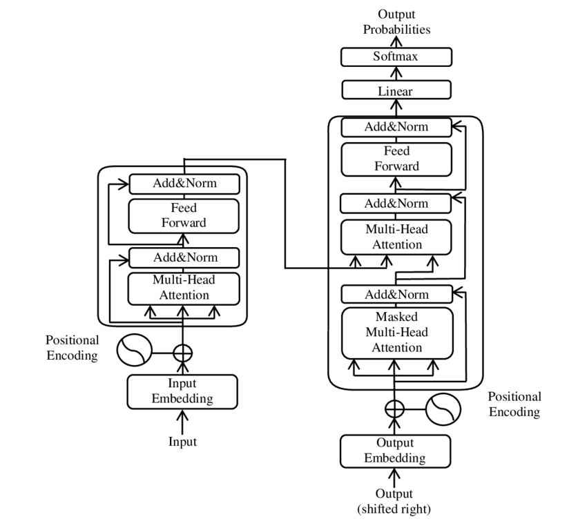 The Transformer model architecture。经典编码器—解码器结构，用来定位注意力、前馈网络、残差与归一化。