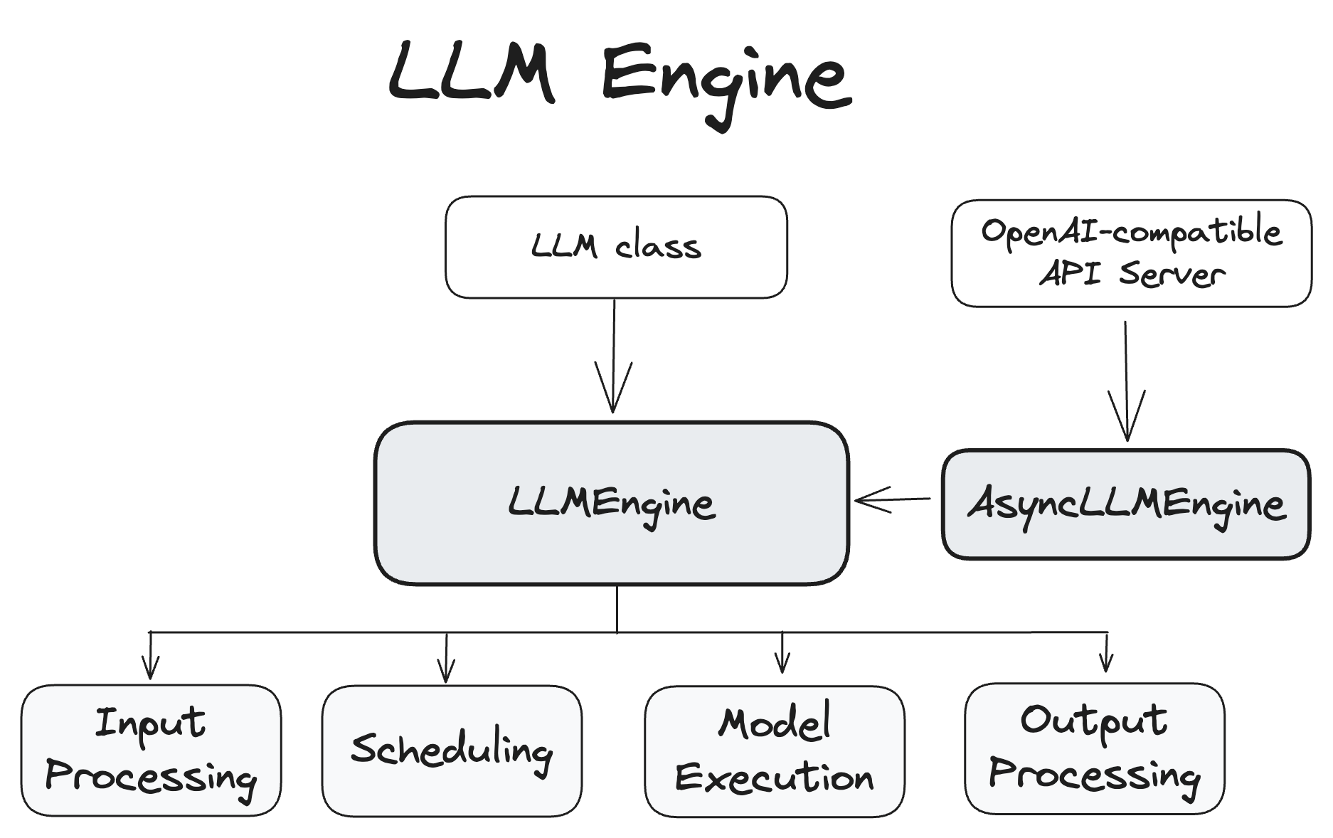 vLLM engine architecture。vLLM 官方引擎图展示请求处理、调度、模型执行与输出链路。