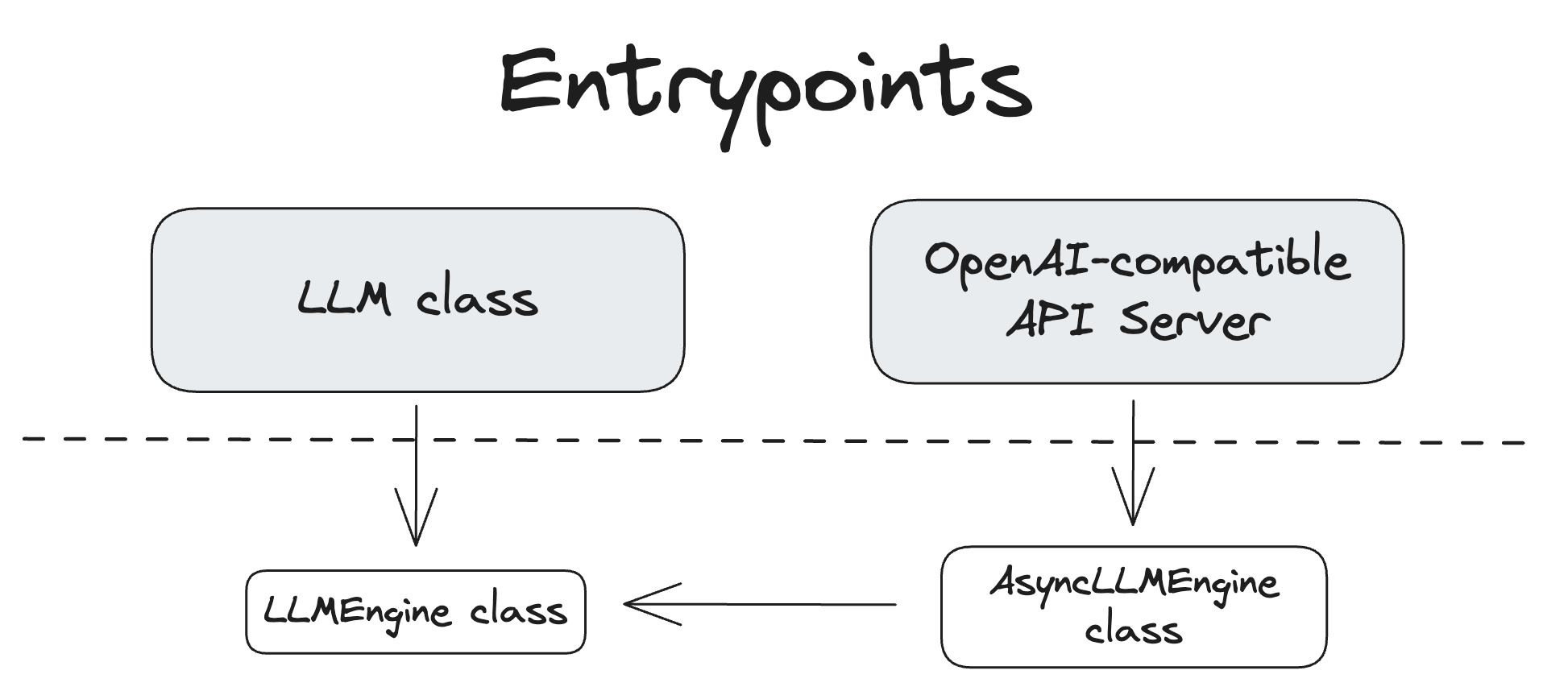 vLLM entrypoints architecture。vLLM 官方入口架构展示离线 API、服务 API 与核心引擎之间的边界。