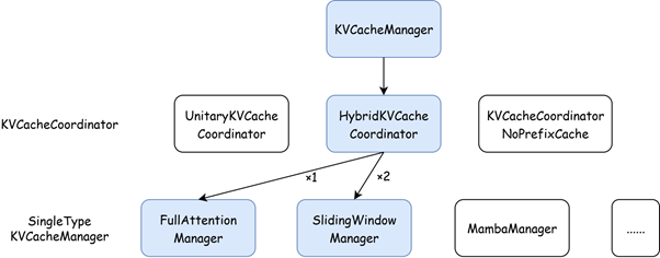 Hybrid KV cache manager overview。vLLM 混合 KV Cache 管理器对不同注意力层缓存的分组布局。