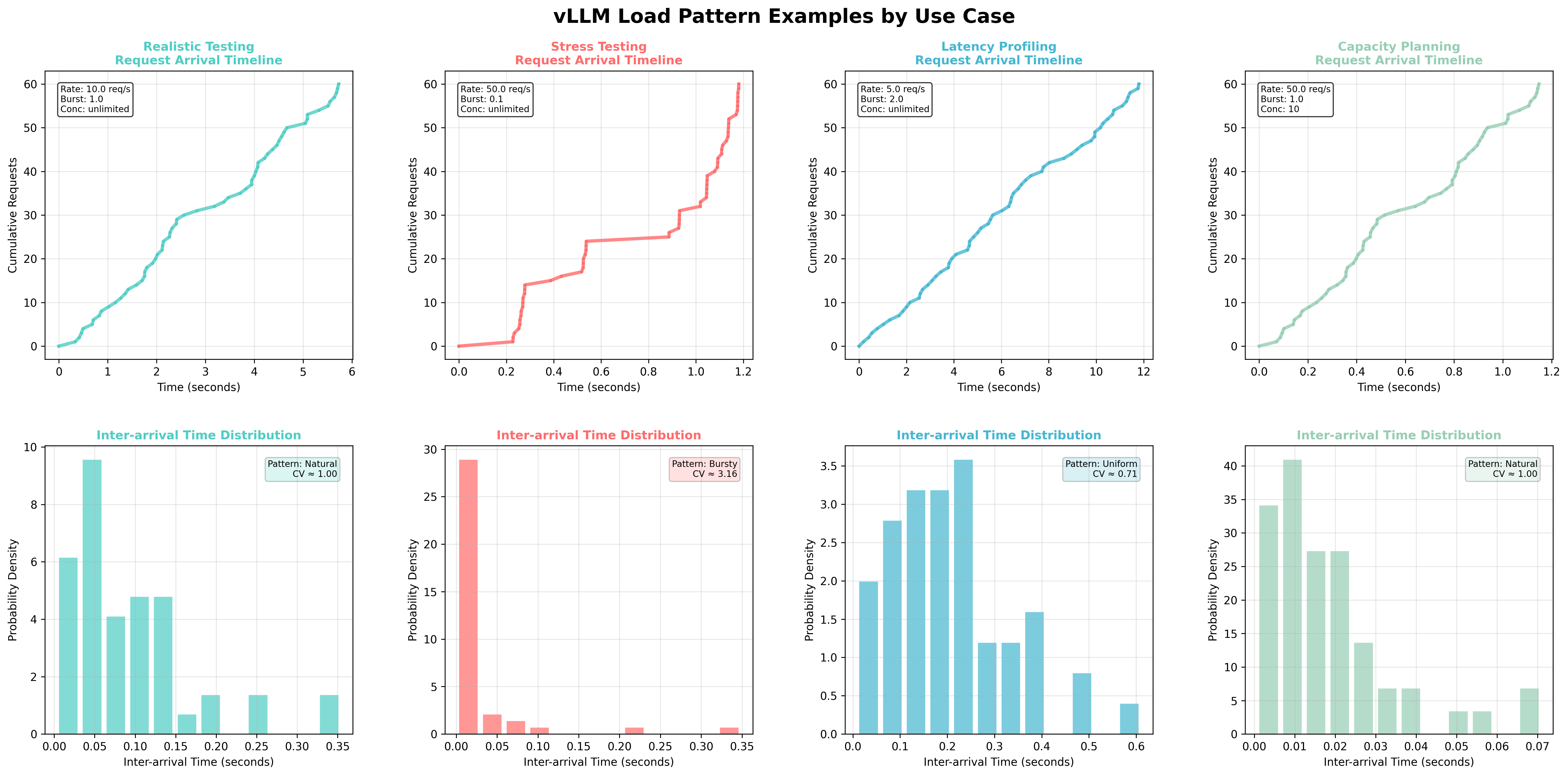 Serving load pattern examples。不同请求到达模式会改变批处理机会、排队延迟和设备利用率。